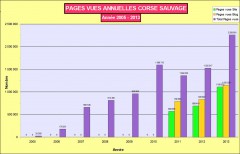 Statistiques pages annuelles 2013 Corse sauvage